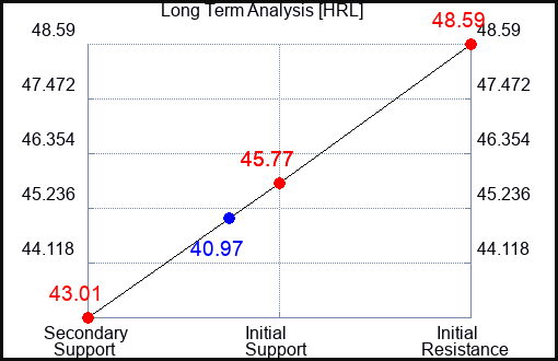 HRL Long Term Analysis for May 5 2023 HRL Long Term Analysis for May 5 2023