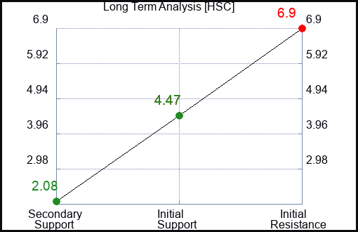 HSC Long Term Analysis for May 5 2023 HSC Long Term Analysis for May 5 2023