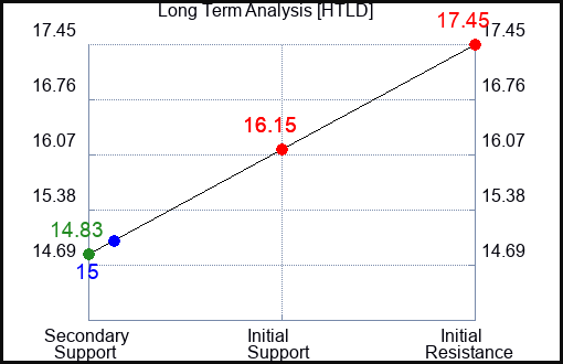 HTLD Long Term Analysis for May 5 2023