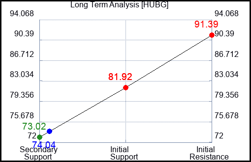 HUBG Long Term Analysis for May 5 2023 HUBG Long Term Analysis for May 5 2023
