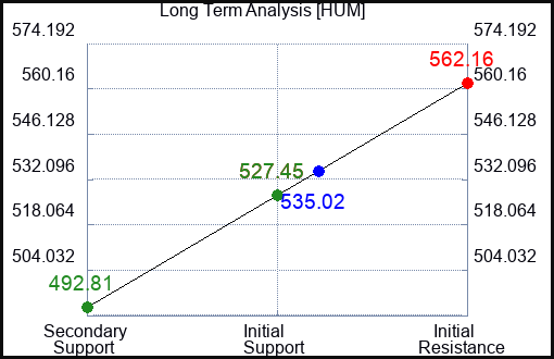 HUM Long Term Analysis for May 5 2023 HUM Long Term Analysis for May 5 2023