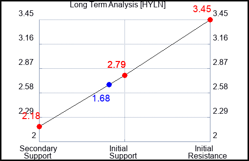 HYLN Long Term Analysis for May 5 2023 HYLN Long Term Analysis for May 5 2023