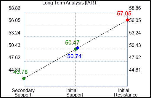 IART Long Term Analysis for May 5 2023 IART Long Term Analysis for May 5 2023