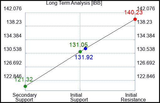 IBB Long Term Analysis for May 5 2023 IBB Long Term Analysis for May 5 2023
