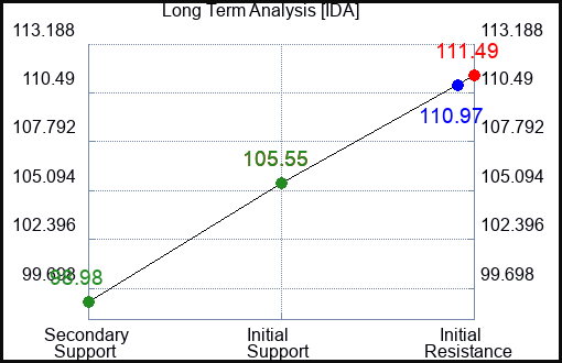 IDA Long Term Analysis for May 5 2023 IDA Long Term Analysis for May 5 2023