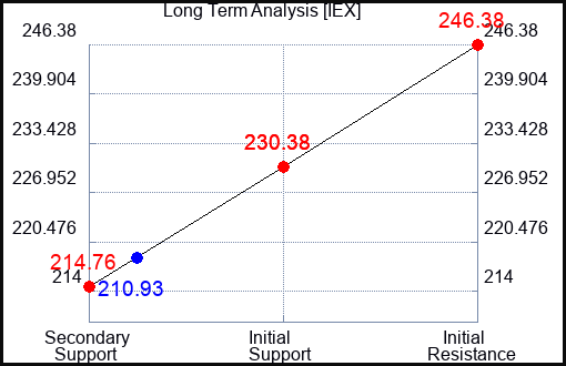 IEX Long Term Analysis for May 5 2023 IEX Long Term Analysis for May 5 2023