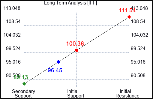 IFF Long Term Analysis for May 5 2023 IFF Long Term Analysis for May 5 2023