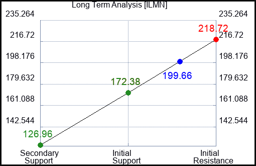ILMN Long Term Analysis for May 5 2023 ILMN Long Term Analysis for May 5 2023