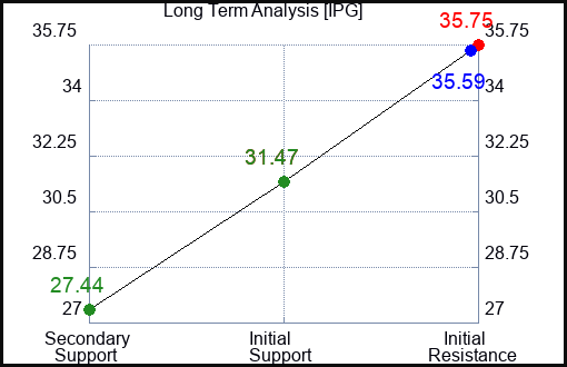 IPG Long Term Analysis for May 6 2023 IPG Long Term Analysis for May 6 2023
