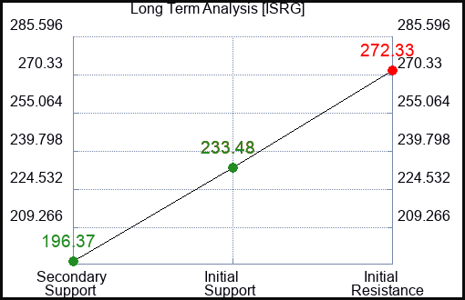 ISRG Long Term Analysis for May 6 2023 ISRG Long Term Analysis for May 6 2023