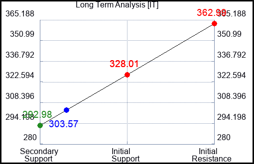 IT Long Term Analysis for May 6 2023 IT Long Term Analysis for May 6 2023