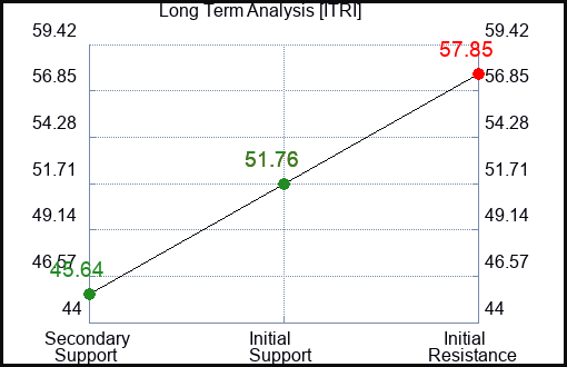 ITRI Long Term Analysis for May 6 2023