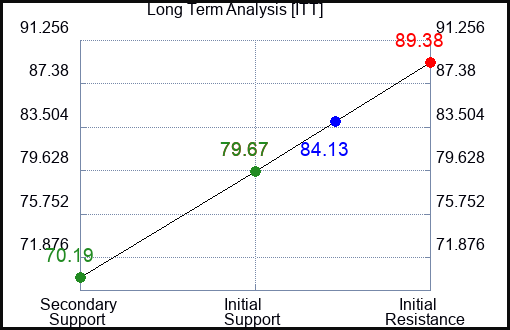 ITT Long Term Analysis for May 6 2023