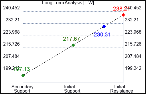 ITW Long Term Analysis for May 6 2023