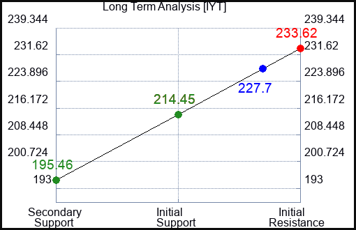 IYT Long Term Analysis for May 6 2023