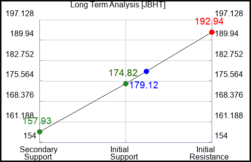 JBHT Long Term Analysis for May 6 2023 JBHT Long Term Analysis for May 6 2023