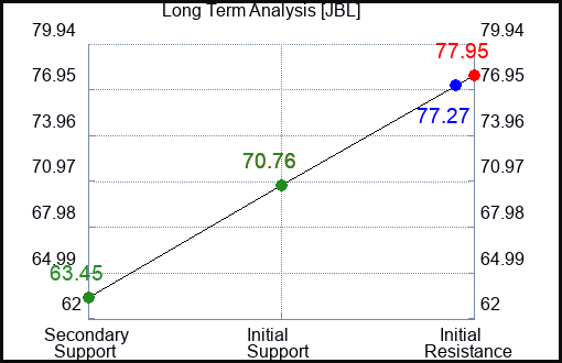 JBL Long Term Analysis for May 6 2023 JBL Long Term Analysis for May 6 2023