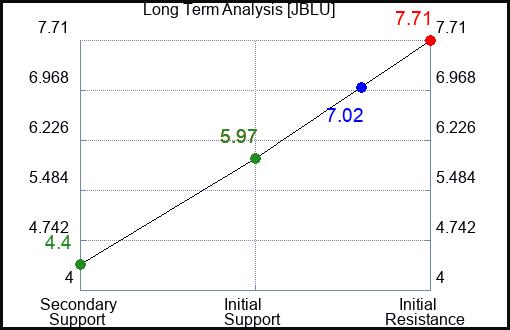 JBLU Long Term Analysis for May 6 2023 JBLU Long Term Analysis for May 6 2023
