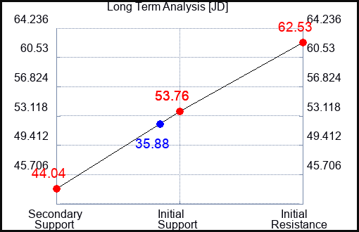 JD Long Term Analysis for May 6 2023 JD Long Term Analysis for May 6 2023