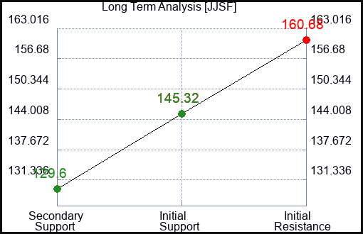 JJSF Long Term Analysis for May 6 2023 JJSF Long Term Analysis for May 6 2023