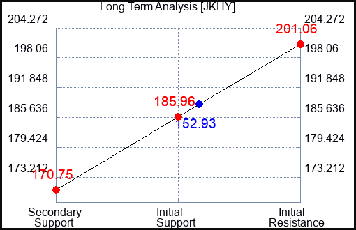 JKHY Long Term Analysis for May 6 2023 JKHY Long Term Analysis for May 6 2023