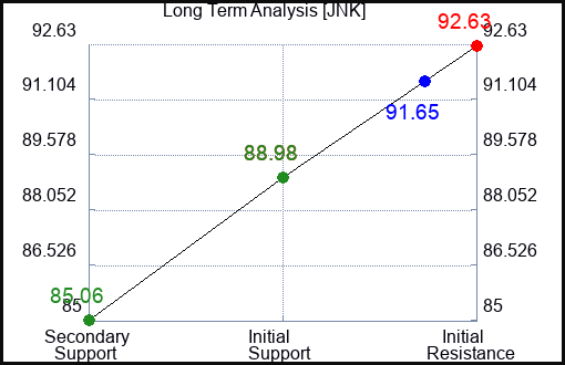 JNK Long Term Analysis for May 6 2023 JNK Long Term Analysis for May 6 2023