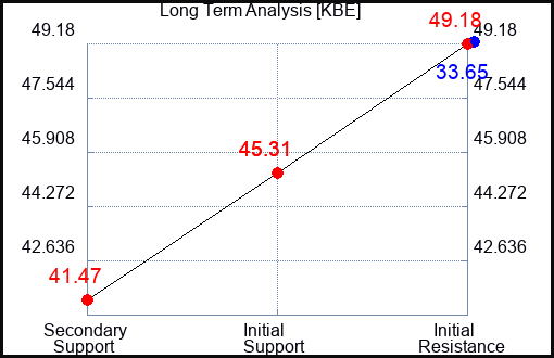 KBE Long Term Analysis for May 6 2023 KBE Long Term Analysis for May 6 2023