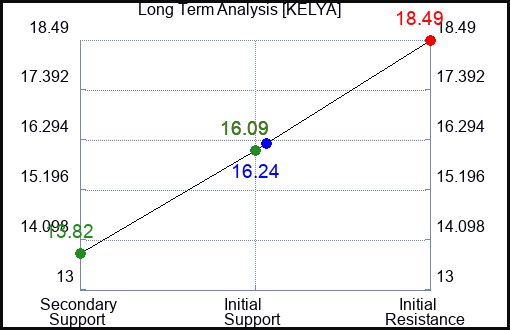 KELYA Long Term Analysis for May 6 2023 KELYA Long Term Analysis for May 6 2023