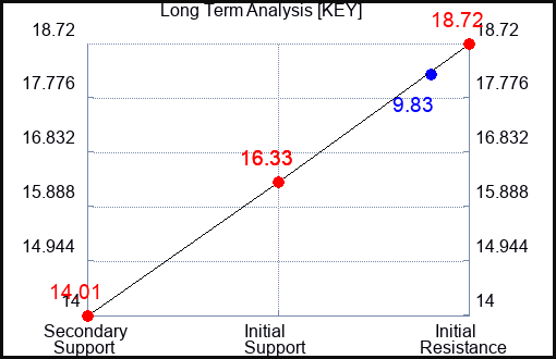 KEY Long Term Analysis for May 6 2023 KEY Long Term Analysis for May 6 2023