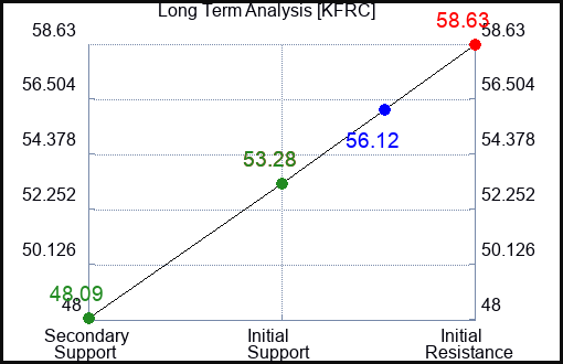 KFRC Long Term Analysis for May 6 2023 KFRC Long Term Analysis for May 6 2023