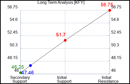 KFY Long Term Analysis for May 6 2023 KFY Long Term Analysis for May 6 2023