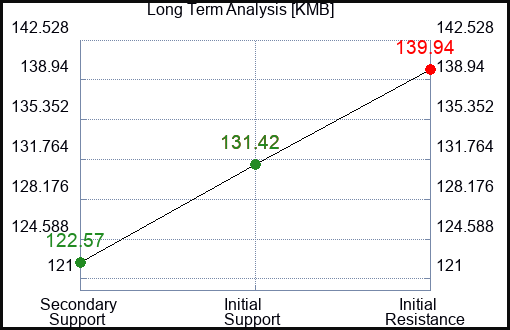 KMB Long Term Analysis for May 6 2023