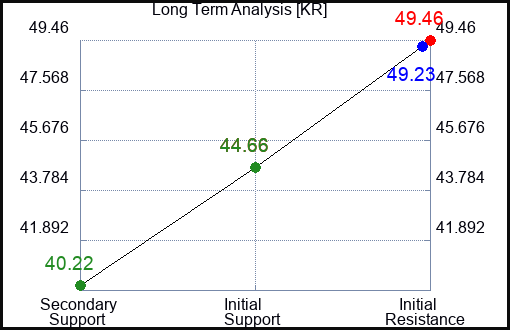 KR Long Term Analysis for May 6 2023