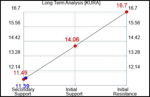KURA Long Term Analysis for May 6 2023 KURA Long Term Analysis for May 6 2023