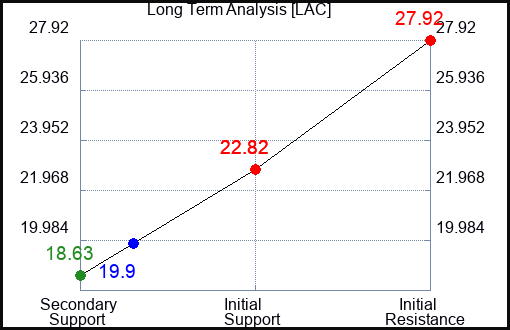 LAC Long Term Analysis for May 6 2023 LAC Long Term Analysis for May 6 2023