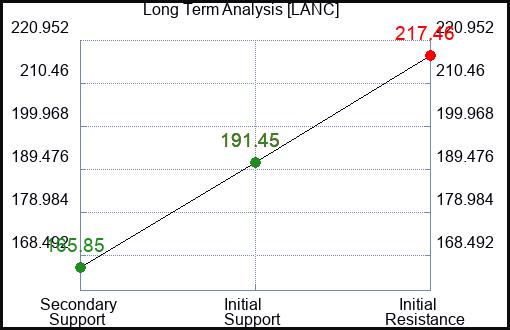 LANC Long Term Analysis for May 6 2023 LANC Long Term Analysis for May 6 2023