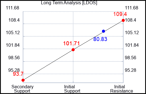 LDOS Long Term Analysis for May 6 2023 LDOS Long Term Analysis for May 6 2023
