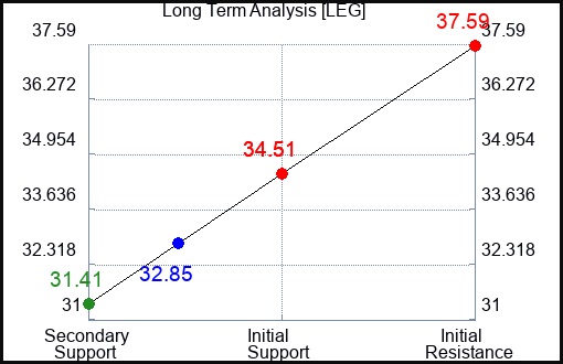 LEG Long Term Analysis for May 6 2023 LEG Long Term Analysis for May 6 2023