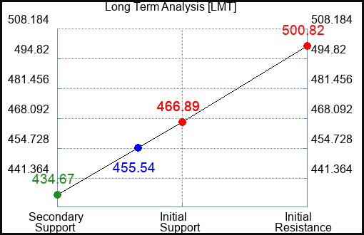 LMT Long Term Analysis for May 6 2023 LMT Long Term Analysis for May 6 2023