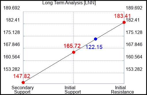 LNN Long Term Analysis for May 6 2023 LNN Long Term Analysis for May 6 2023