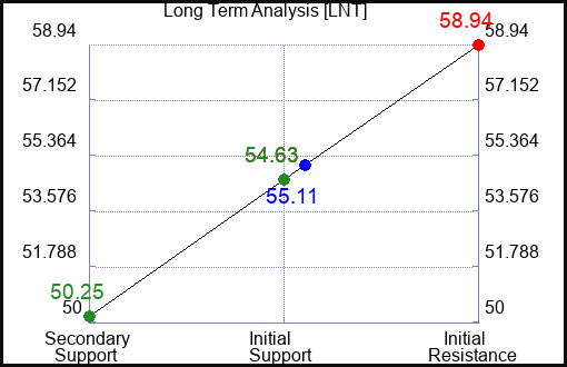 LNT Long Term Analysis for May 6 2023 LNT Long Term Analysis for May 6 2023