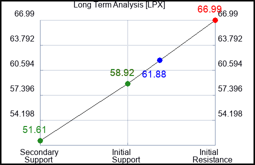LPX Long Term Analysis for May 6 2023 LPX Long Term Analysis for May 6 2023