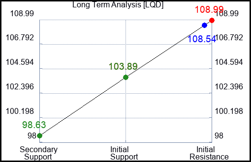 LQD Long Term Analysis for May 6 2023 LQD Long Term Analysis for May 6 2023