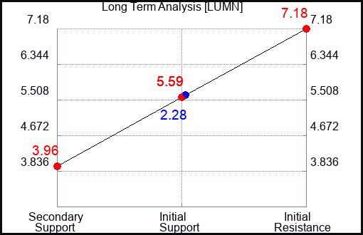 LUMN Long Term Analysis for May 6 2023 LUMN Long Term Analysis for May 6 2023