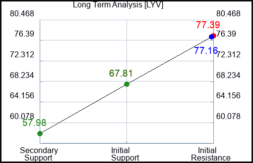 LYV Long Term Analysis for May 6 2023 LYV Long Term Analysis for May 6 2023