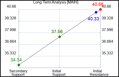 MAIN Long Term Analysis for May 6 2023 MAIN Long Term Analysis for May 6 2023