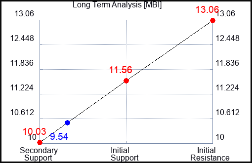 MBI Long Term Analysis for May 6 2023 MBI Long Term Analysis for May 6 2023