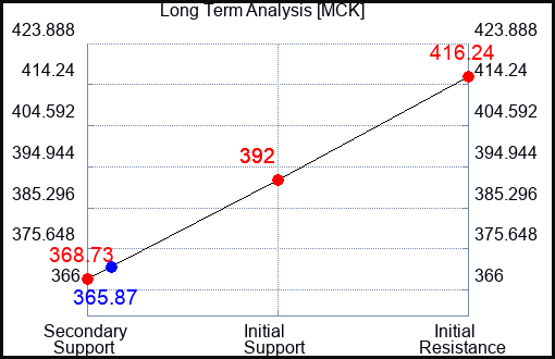 MCK Long Term Analysis for May 6 2023