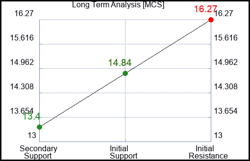 MCS Long Term Analysis for May 6 2023 MCS Long Term Analysis for May 6 2023