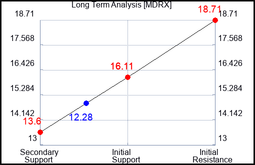 MDRX Long Term Analysis for May 6 2023 MDRX Long Term Analysis for May 6 2023